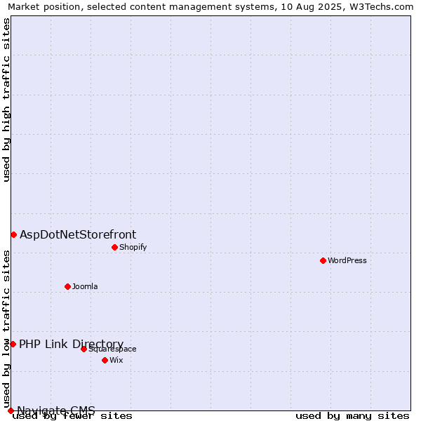 Market position of AspDotNetStorefront vs. PHP Link Directory vs. Navigate CMS
