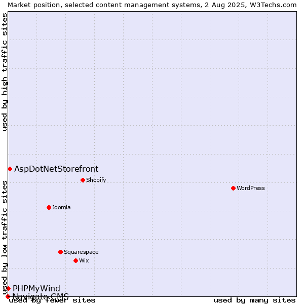 Market position of AspDotNetStorefront vs. PHPMyWind vs. Navigate CMS