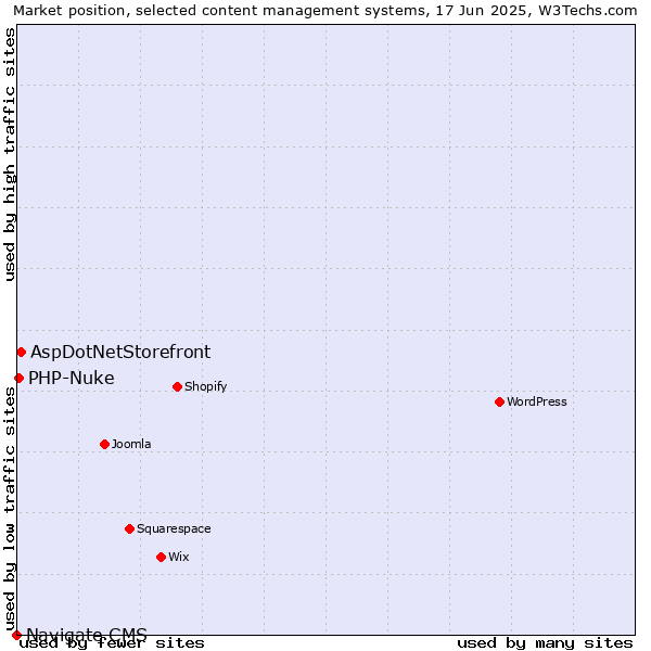 Market position of AspDotNetStorefront vs. PHP-Nuke vs. Navigate CMS