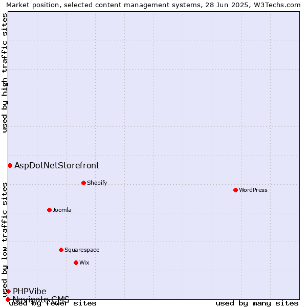 Market position of AspDotNetStorefront vs. PHPVibe vs. Navigate CMS