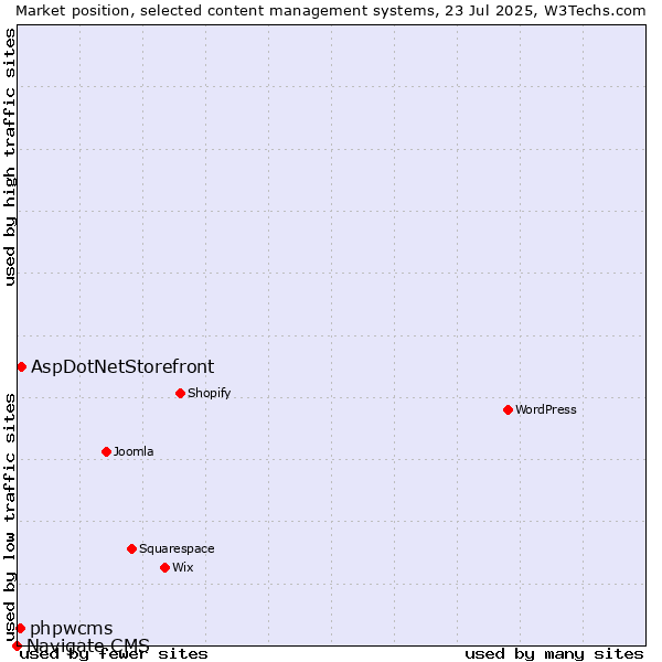 Market position of AspDotNetStorefront vs. phpwcms vs. Navigate CMS