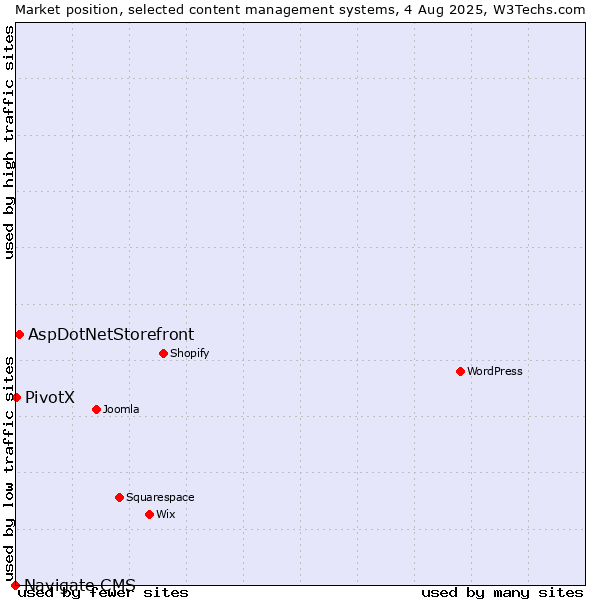Market position of AspDotNetStorefront vs. PivotX vs. Navigate CMS