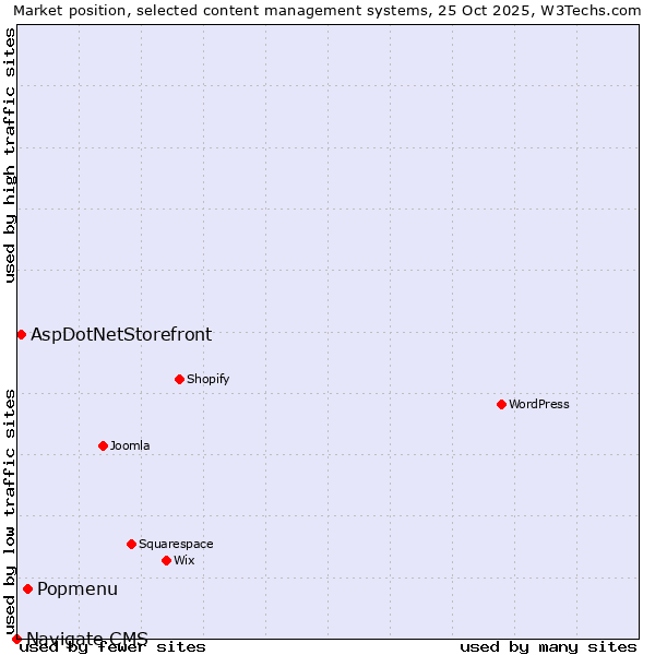 Market position of Popmenu vs. AspDotNetStorefront vs. Navigate CMS