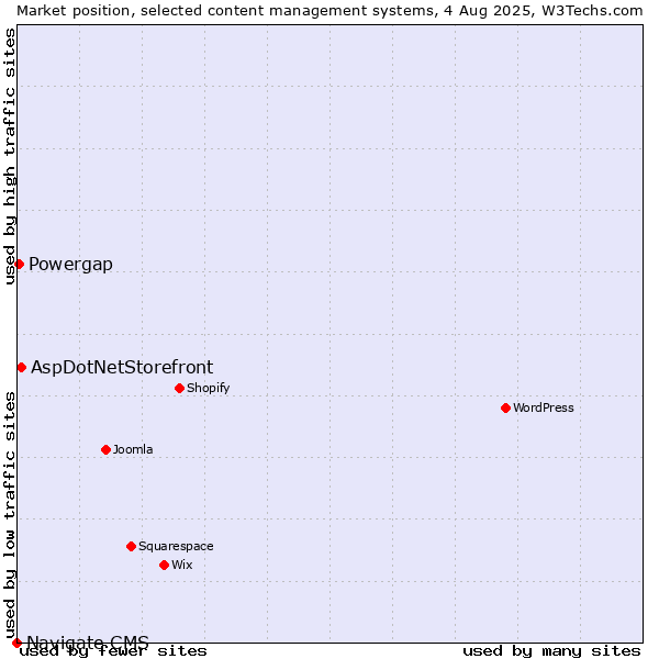 Market position of AspDotNetStorefront vs. Powergap vs. Navigate CMS