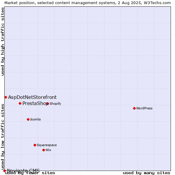 Market position of PrestaShop vs. AspDotNetStorefront vs. Navigate CMS