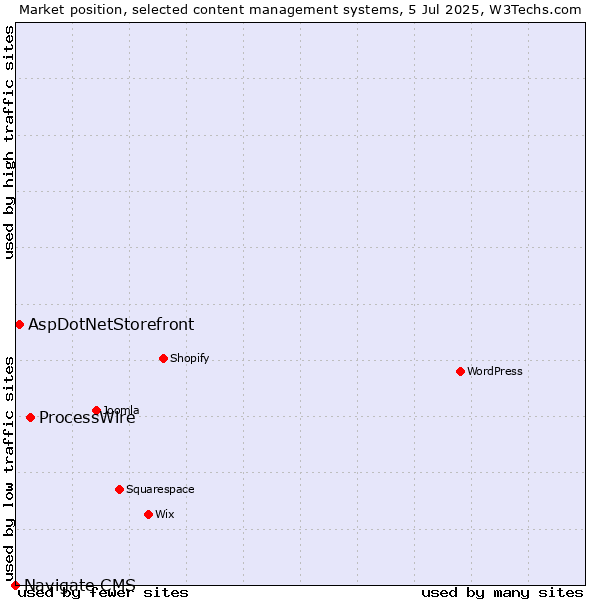Market position of ProcessWire vs. AspDotNetStorefront vs. Navigate CMS