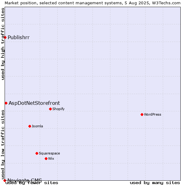 Market position of AspDotNetStorefront vs. Publishrr vs. Navigate CMS
