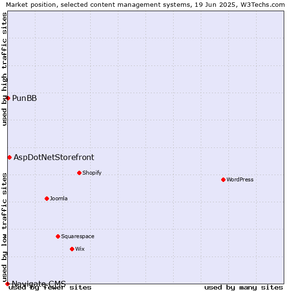 Market position of AspDotNetStorefront vs. PunBB vs. Navigate CMS