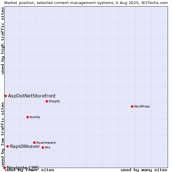 Market position of RapidWeaver vs. AspDotNetStorefront vs. Navigate CMS