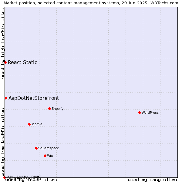 Market position of AspDotNetStorefront vs. React Static vs. Navigate CMS