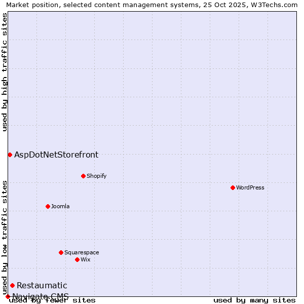 Market position of Restaumatic vs. AspDotNetStorefront vs. Navigate CMS