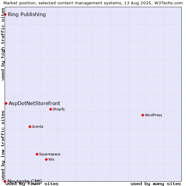 Market position of AspDotNetStorefront vs. Ring Publishing vs. Navigate CMS