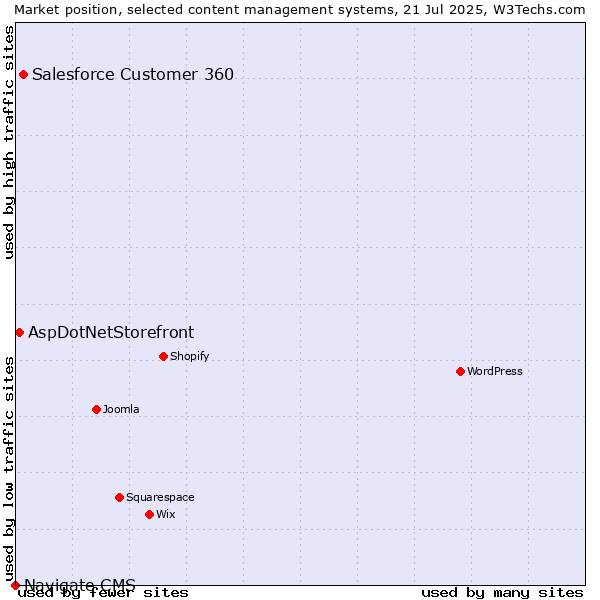 Market position of Salesforce Customer 360 vs. AspDotNetStorefront vs. Navigate CMS