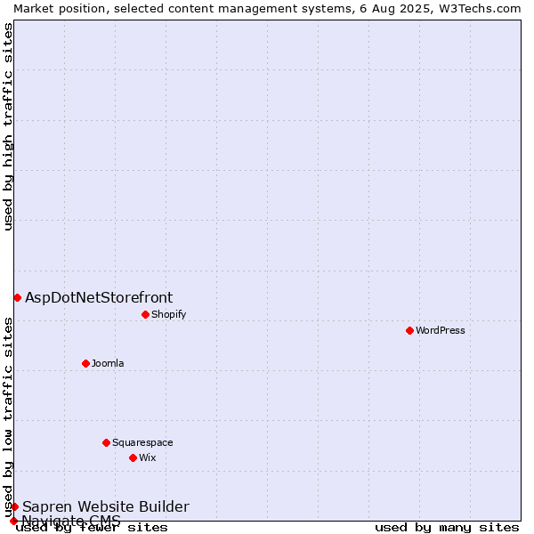 Market position of AspDotNetStorefront vs. Sapren Website Builder vs. Navigate CMS