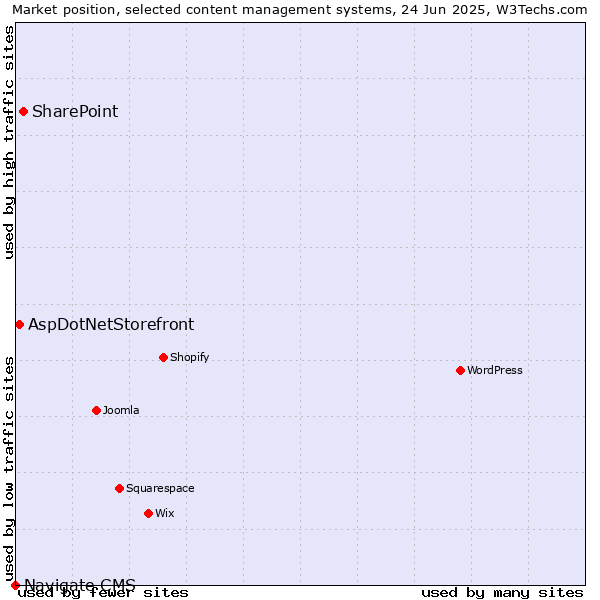 Market position of SharePoint vs. AspDotNetStorefront vs. Navigate CMS