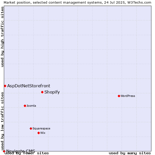 Market position of Shopify vs. AspDotNetStorefront vs. Navigate CMS