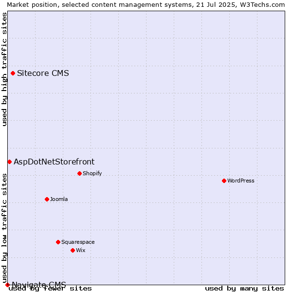 Market position of Sitecore CMS vs. AspDotNetStorefront vs. Navigate CMS