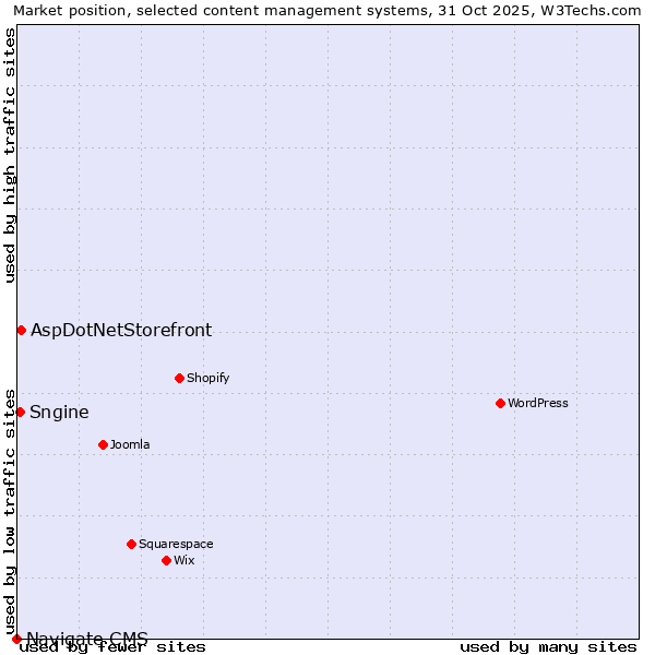 Market position of AspDotNetStorefront vs. Sngine vs. Navigate CMS
