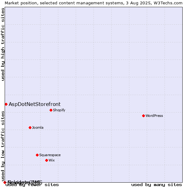 Market position of AspDotNetStorefront vs. Solodev CMS vs. Navigate CMS