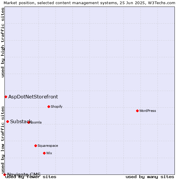 Market position of Substack vs. AspDotNetStorefront vs. Navigate CMS