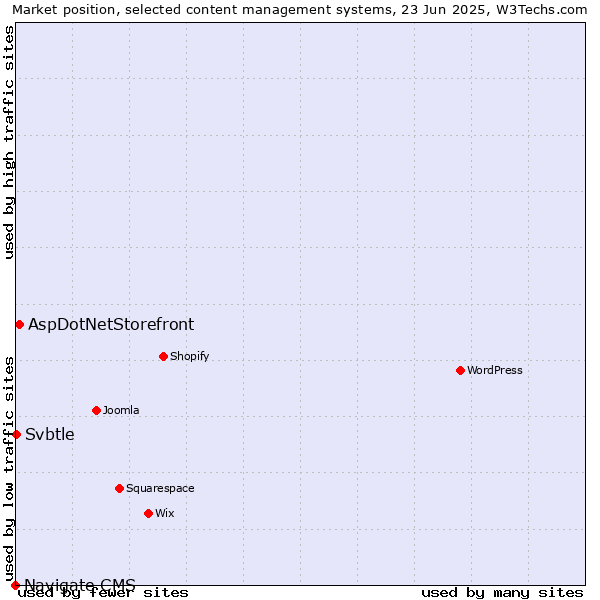 Market position of AspDotNetStorefront vs. Svbtle vs. Navigate CMS