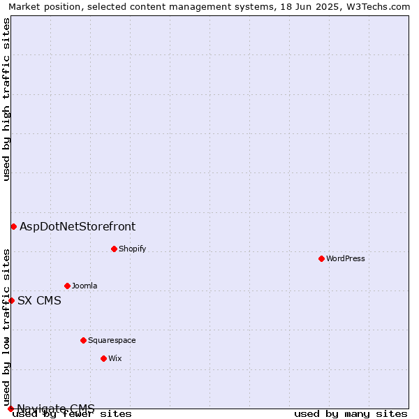 Market position of AspDotNetStorefront vs. SX CMS vs. Navigate CMS