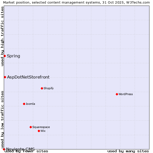 Market position of AspDotNetStorefront vs. Spring vs. Navigate CMS