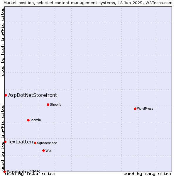 Market position of AspDotNetStorefront vs. Textpattern vs. Navigate CMS