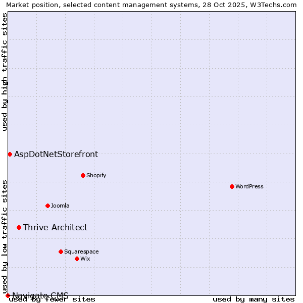 Market position of Thrive Architect vs. AspDotNetStorefront vs. Navigate CMS