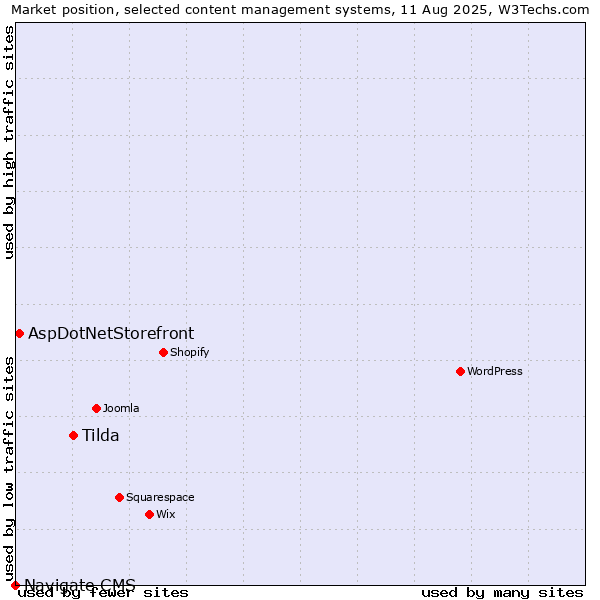 Market position of Tilda vs. AspDotNetStorefront vs. Navigate CMS