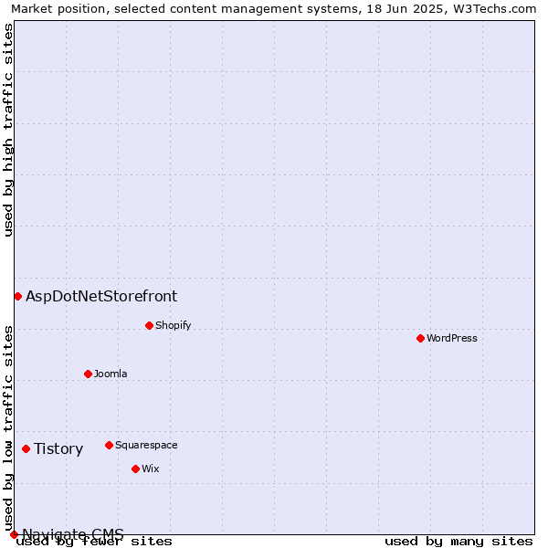 Market position of Tistory vs. AspDotNetStorefront vs. Navigate CMS