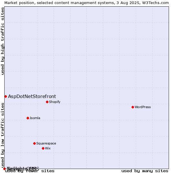 Market position of AspDotNetStorefront vs. Twilight CMS vs. Navigate CMS