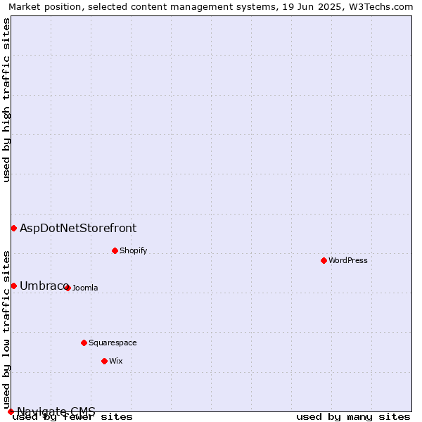 Market position of Umbraco vs. AspDotNetStorefront vs. Navigate CMS