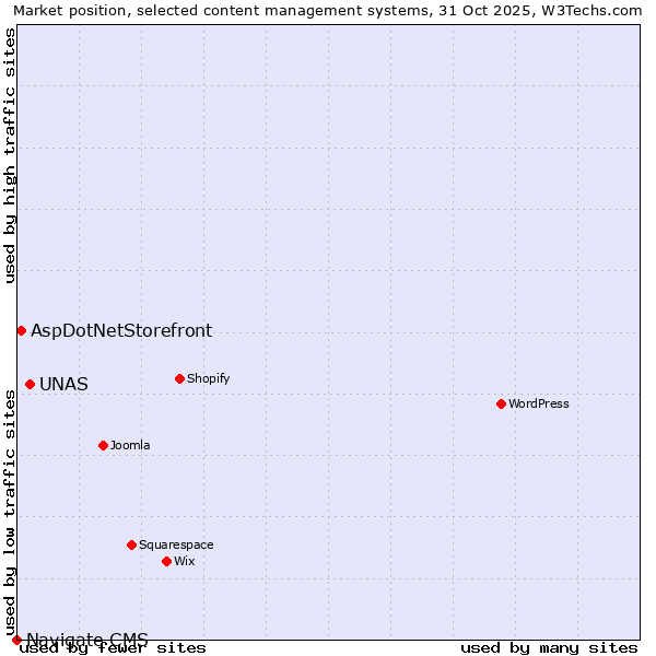 Market position of UNAS vs. AspDotNetStorefront vs. Navigate CMS
