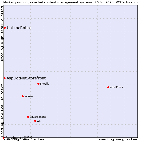 Market position of UptimeRobot vs. AspDotNetStorefront vs. Navigate CMS