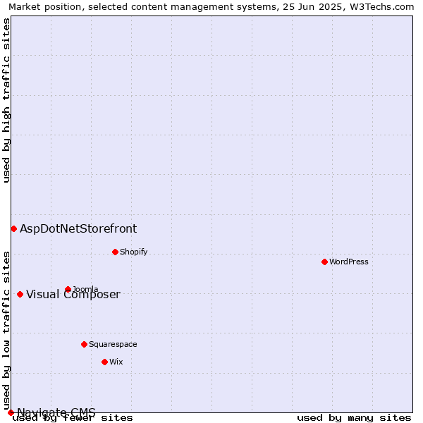 Market position of Visual Composer vs. AspDotNetStorefront vs. Navigate CMS