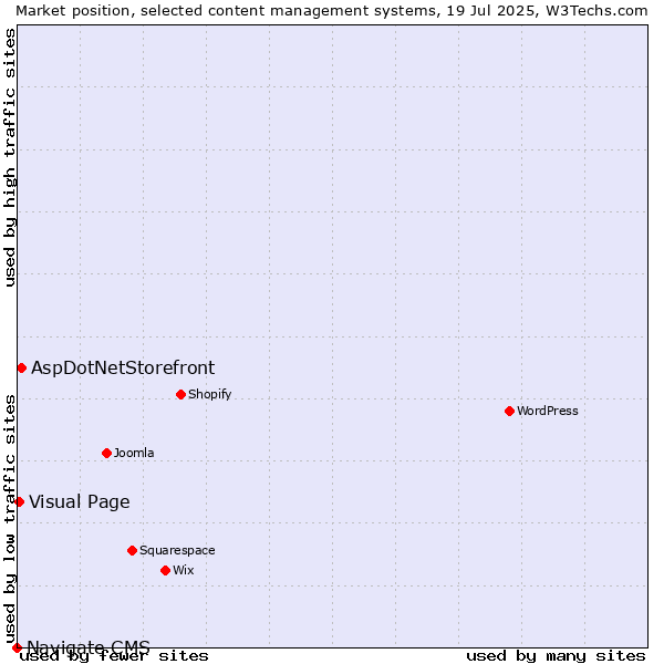 Market position of AspDotNetStorefront vs. Visual Page vs. Navigate CMS