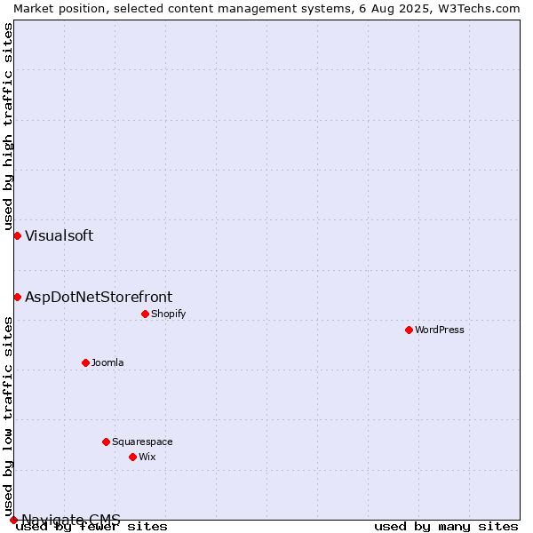 Market position of AspDotNetStorefront vs. Visualsoft vs. Navigate CMS