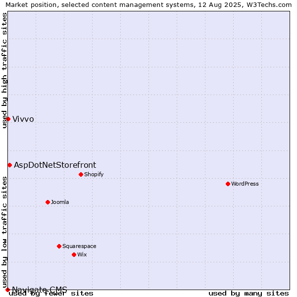 Market position of AspDotNetStorefront vs. Vivvo vs. Navigate CMS