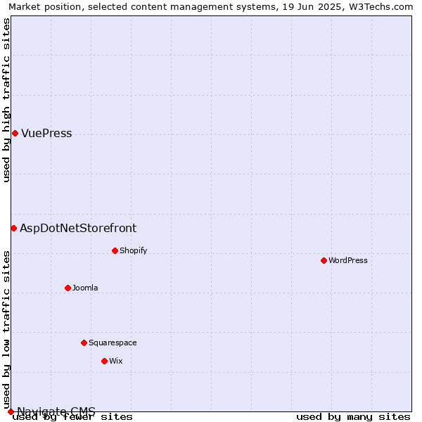 Market position of VuePress vs. AspDotNetStorefront vs. Navigate CMS