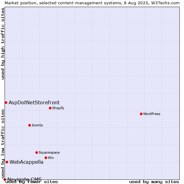 Market position of WebAcappella vs. AspDotNetStorefront vs. Navigate CMS