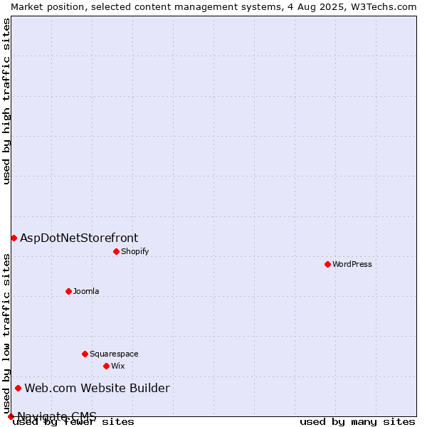 Market position of Web.com Website Builder vs. AspDotNetStorefront vs. Navigate CMS