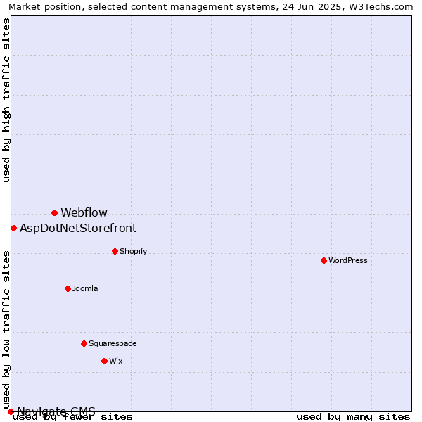 Market position of Webflow vs. AspDotNetStorefront vs. Navigate CMS