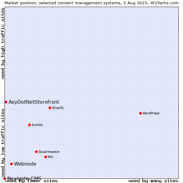Market position of Webnode vs. AspDotNetStorefront vs. Navigate CMS