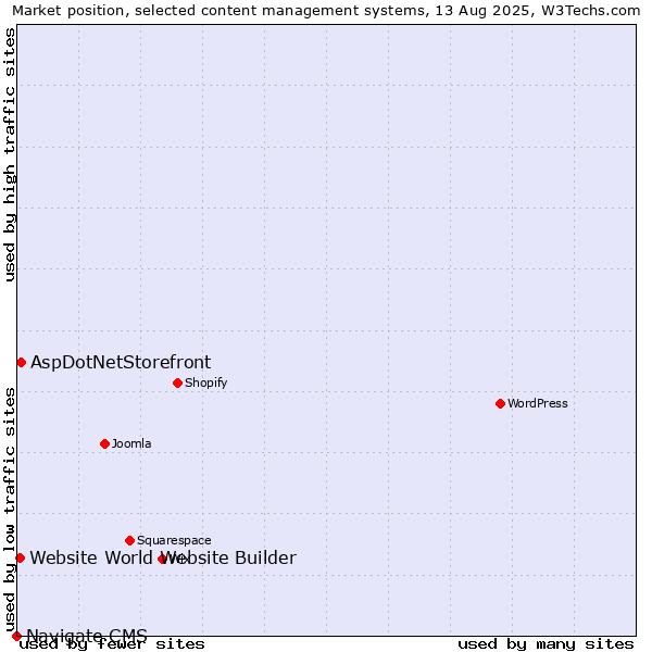 Market position of AspDotNetStorefront vs. Website World Website Builder vs. Navigate CMS