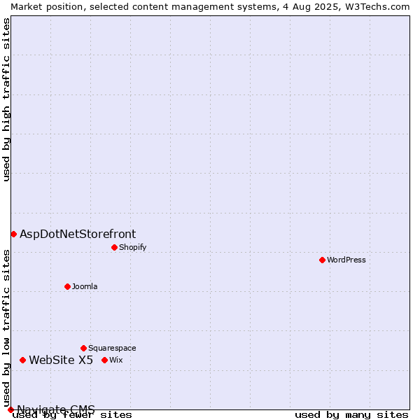 Market position of WebSite X5 vs. AspDotNetStorefront vs. Navigate CMS