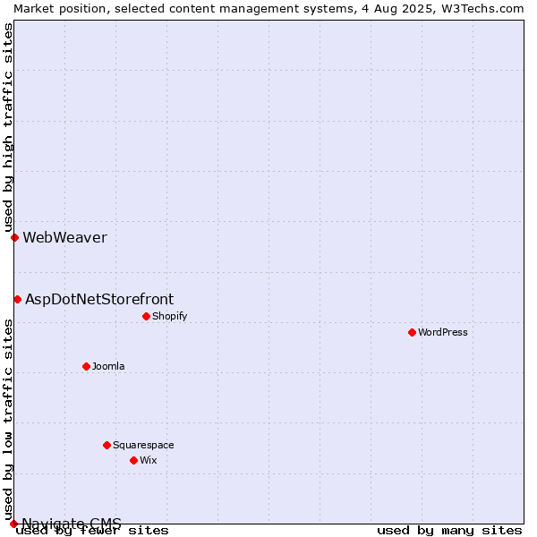 Market position of AspDotNetStorefront vs. WebWeaver vs. Navigate CMS