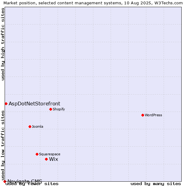 Market position of Wix vs. AspDotNetStorefront vs. Navigate CMS