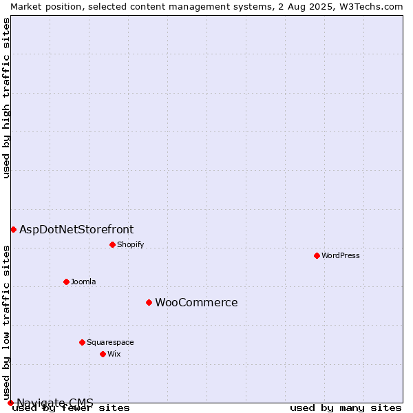 Market position of WooCommerce vs. AspDotNetStorefront vs. Navigate CMS