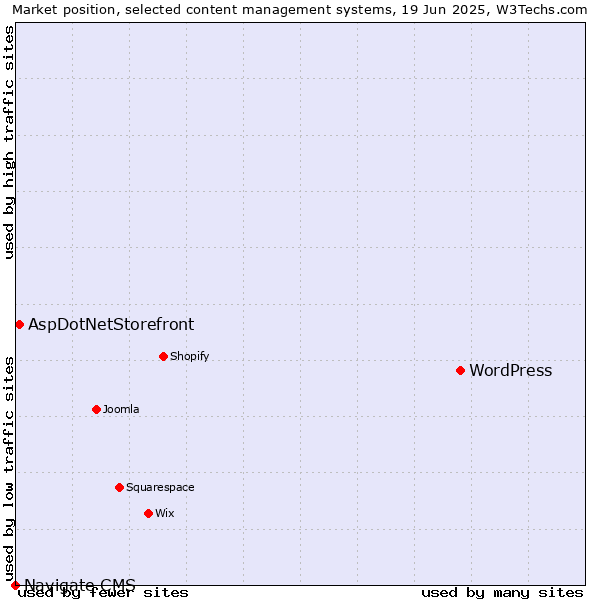 Market position of WordPress vs. AspDotNetStorefront vs. Navigate CMS
